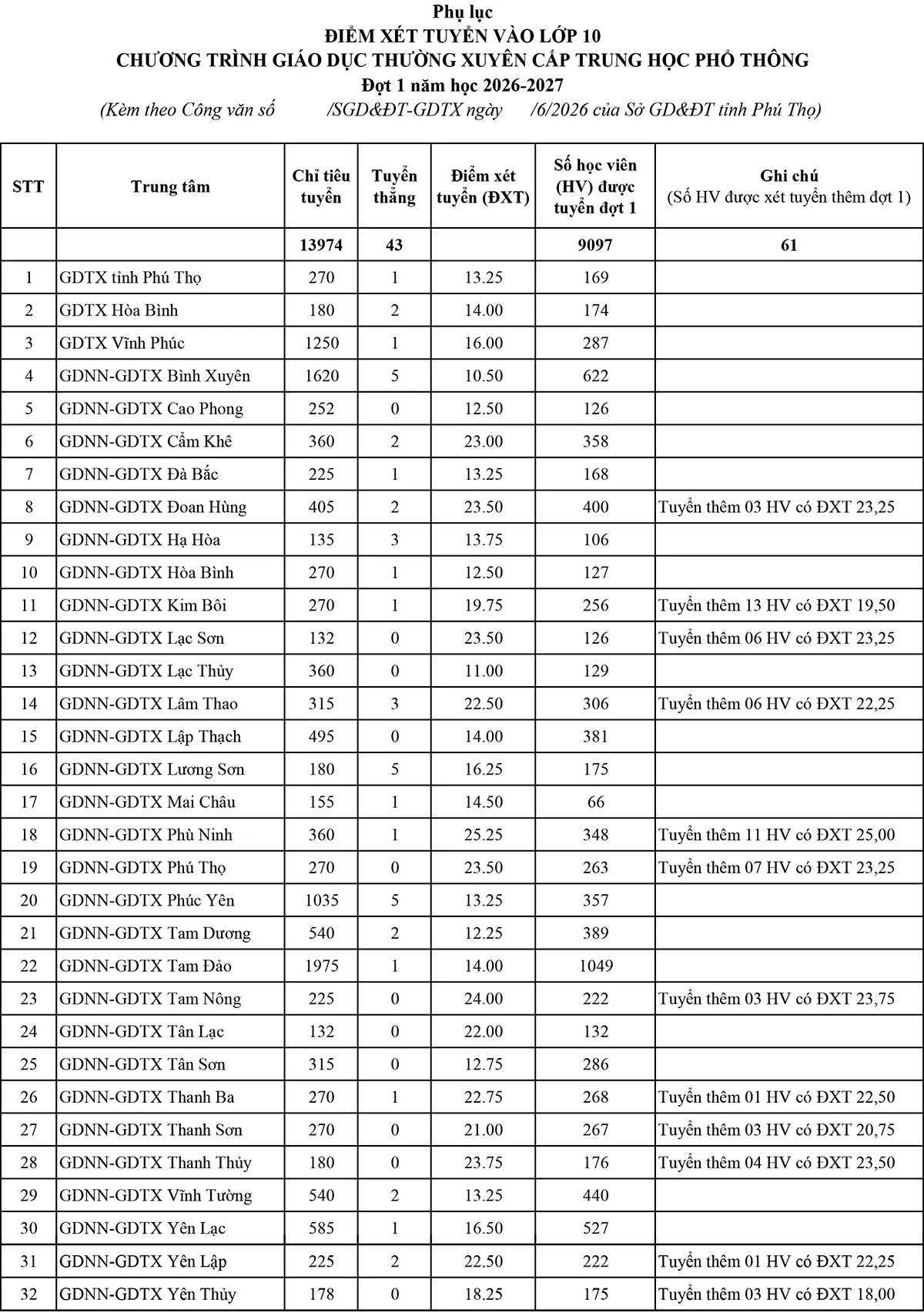 Thông báo điểm xét tuyển vào lớp 10 Chương trình giáo dục thường xuyên cấp THPT đợt 1 năm học 2026 - 2027