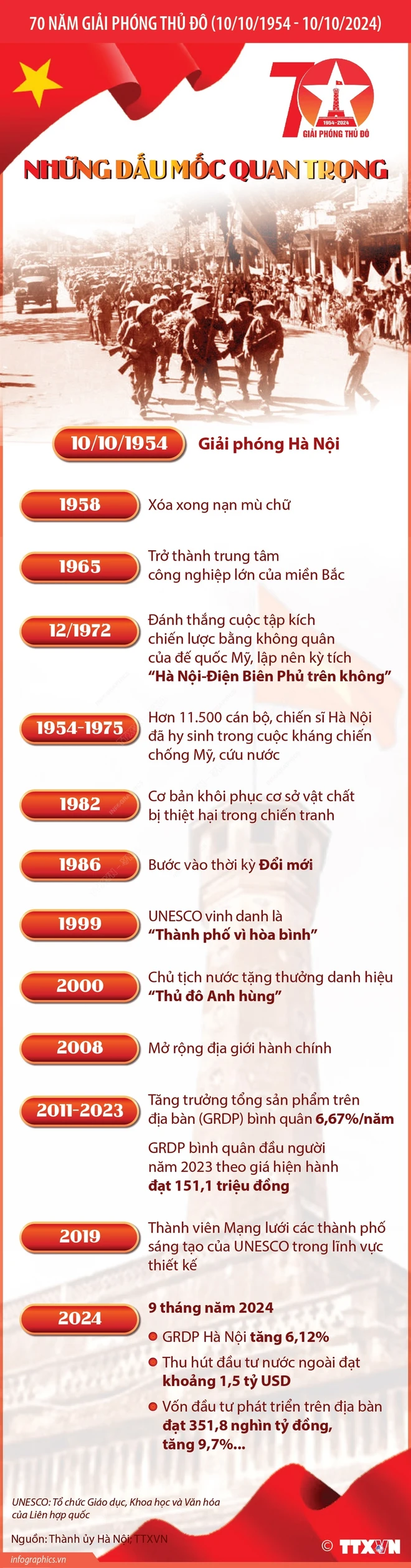 70 năm giải phóng Thủ đô: Những dấu mốc quan trọng