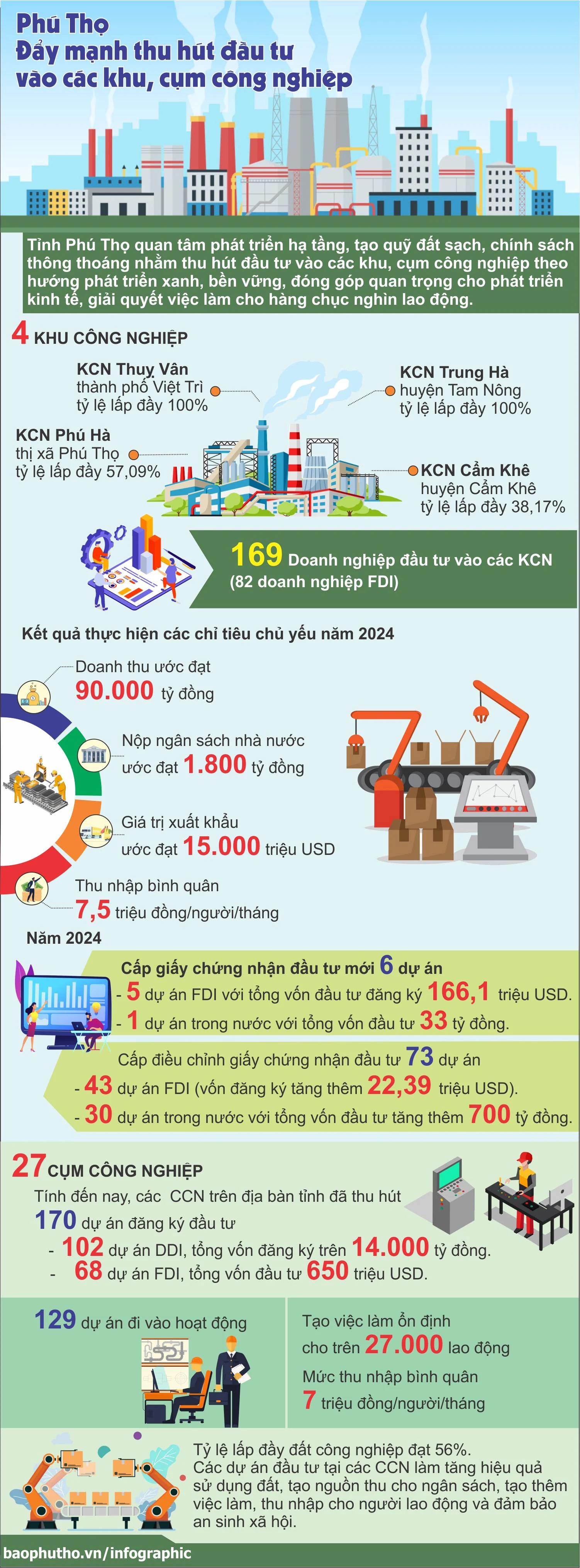 Phú Thọ đẩy mạnh thu hút đầu tư vào các khu, cụm công nghiệp