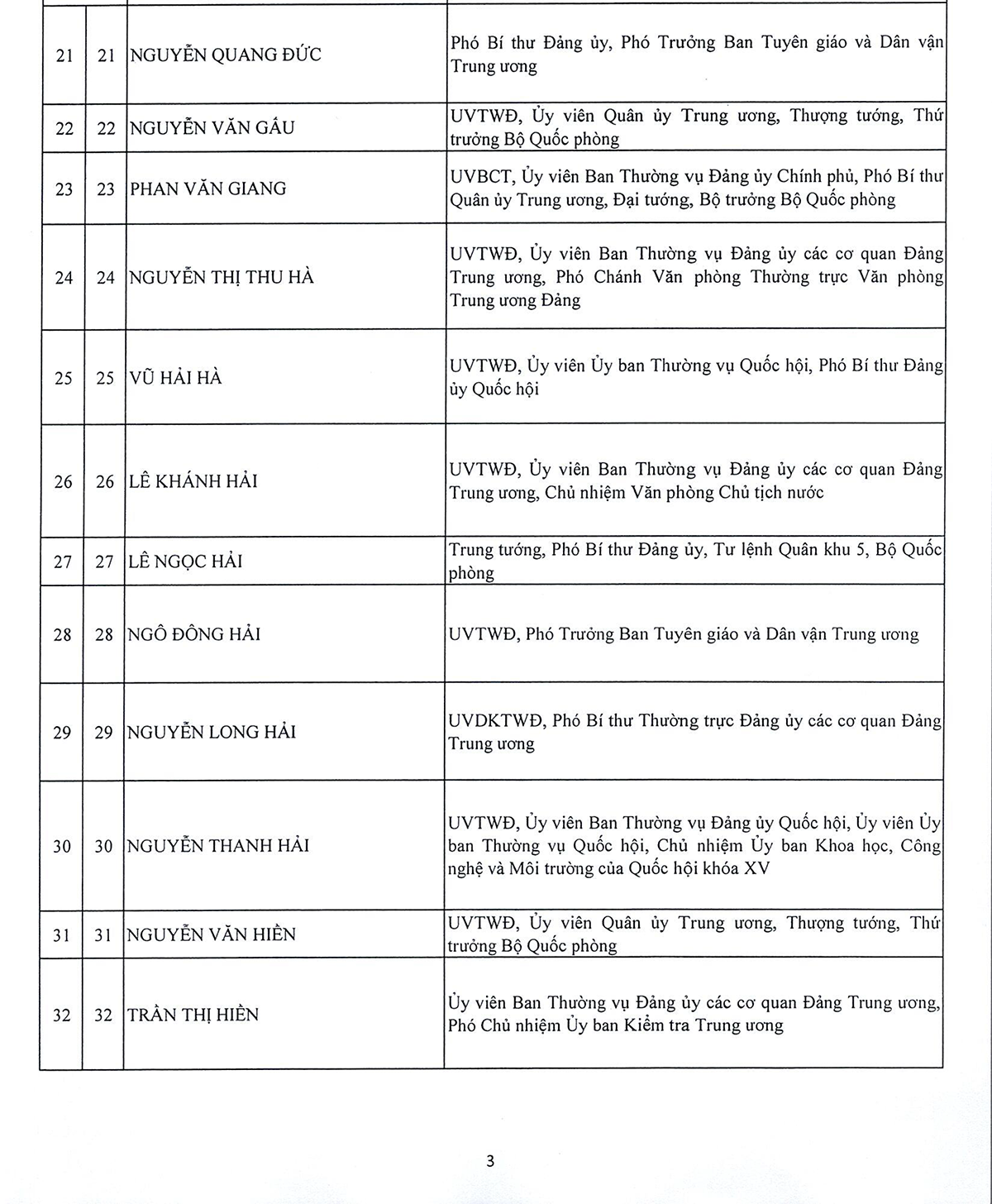 Danh sách 180 Ủy viên chính thức và 20 Ủy viên dự khuyết Ban Chấp hành Trung ương Đảng khóa XIV