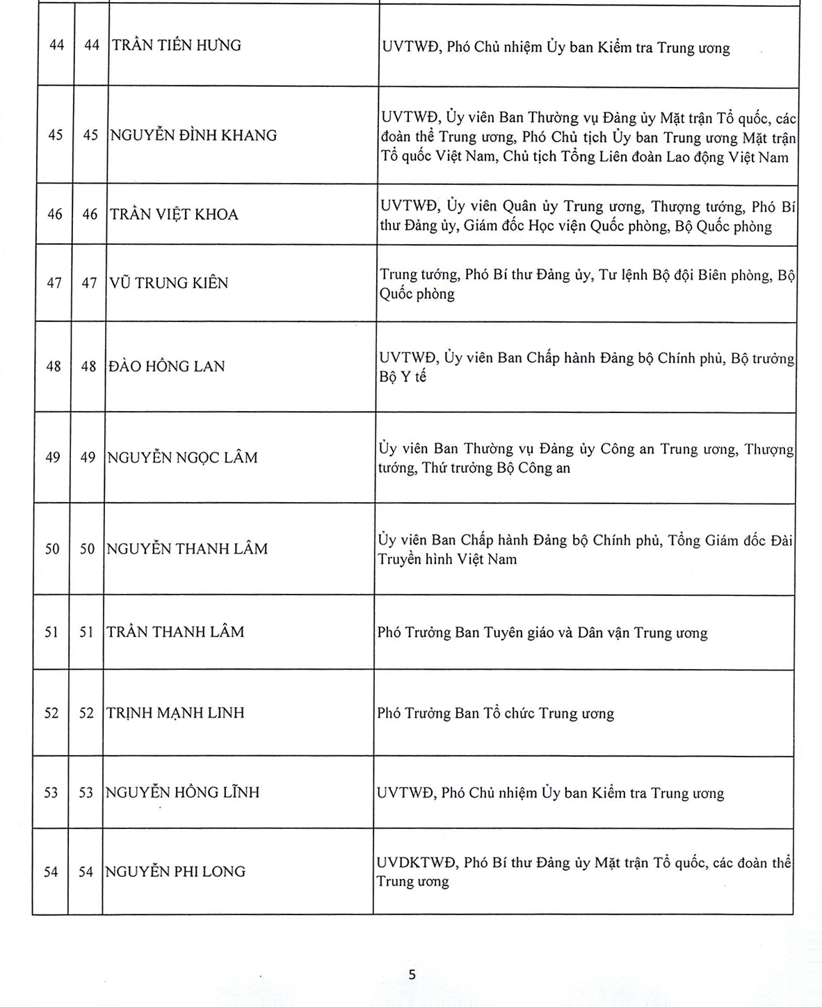 Danh sách 180 Ủy viên chính thức và 20 Ủy viên dự khuyết Ban Chấp hành Trung ương Đảng khóa XIV