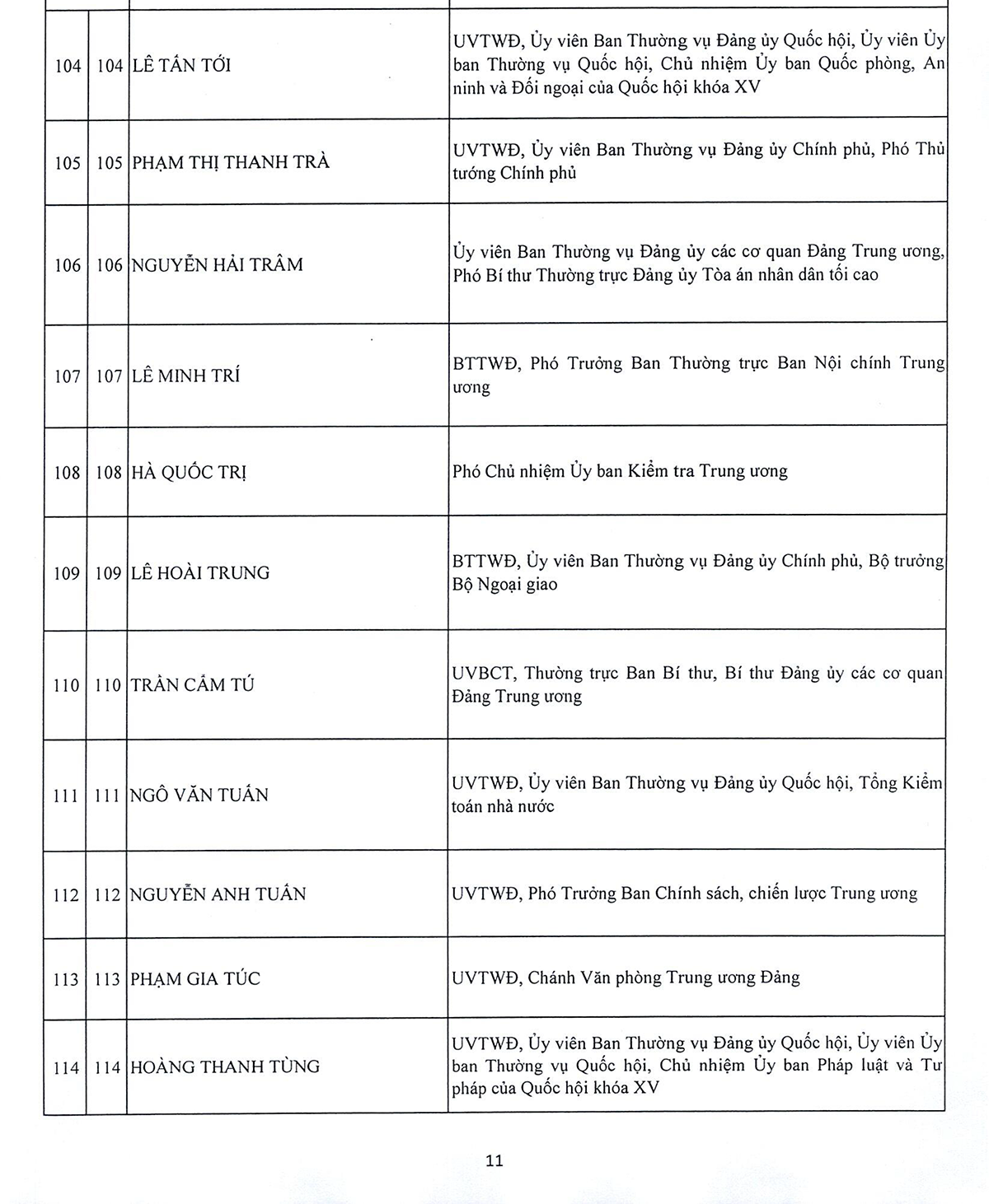 Danh sách 180 Ủy viên chính thức và 20 Ủy viên dự khuyết Ban Chấp hành Trung ương Đảng khóa XIV