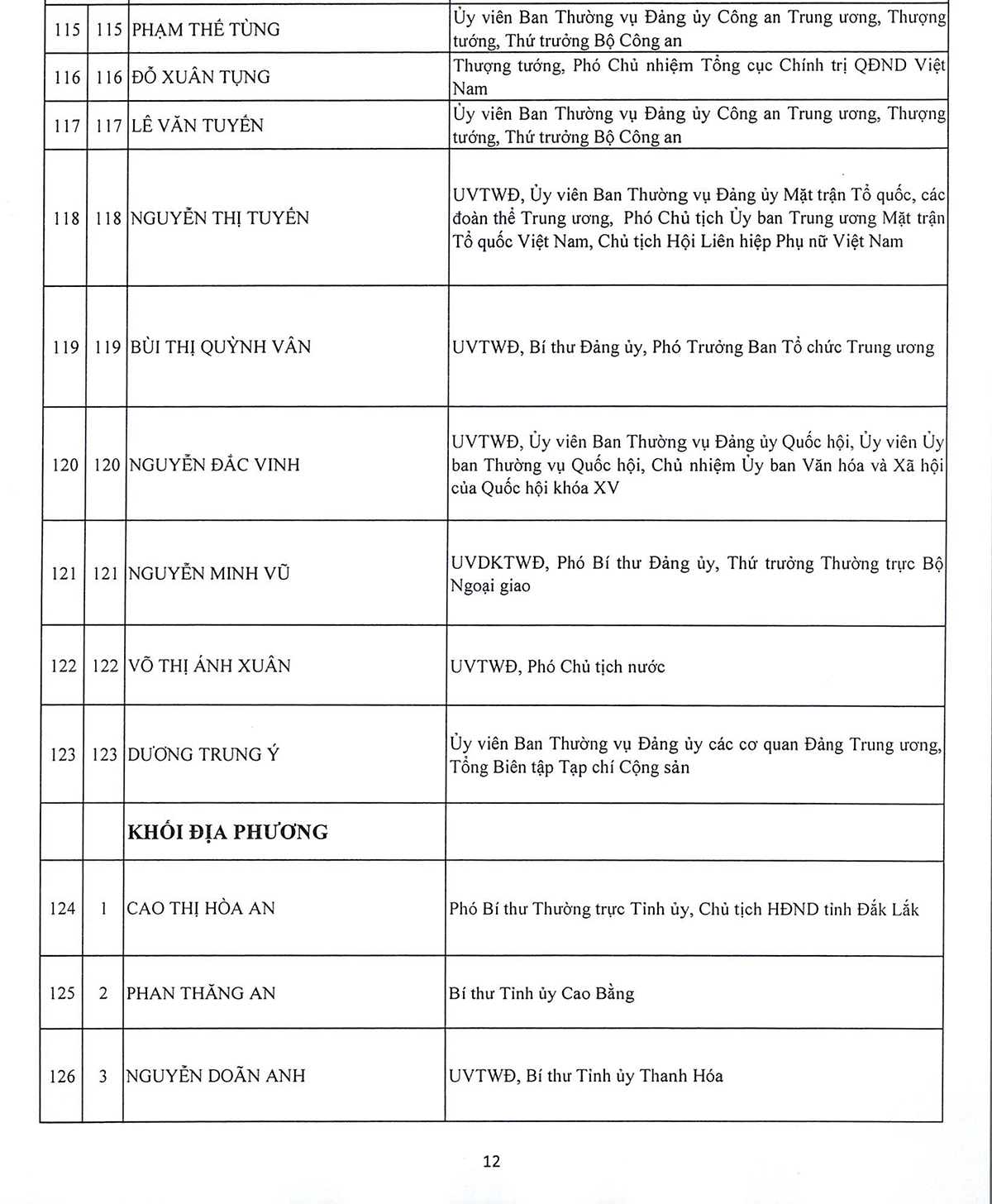 Danh sách 180 Ủy viên chính thức và 20 Ủy viên dự khuyết Ban Chấp hành Trung ương Đảng khóa XIV