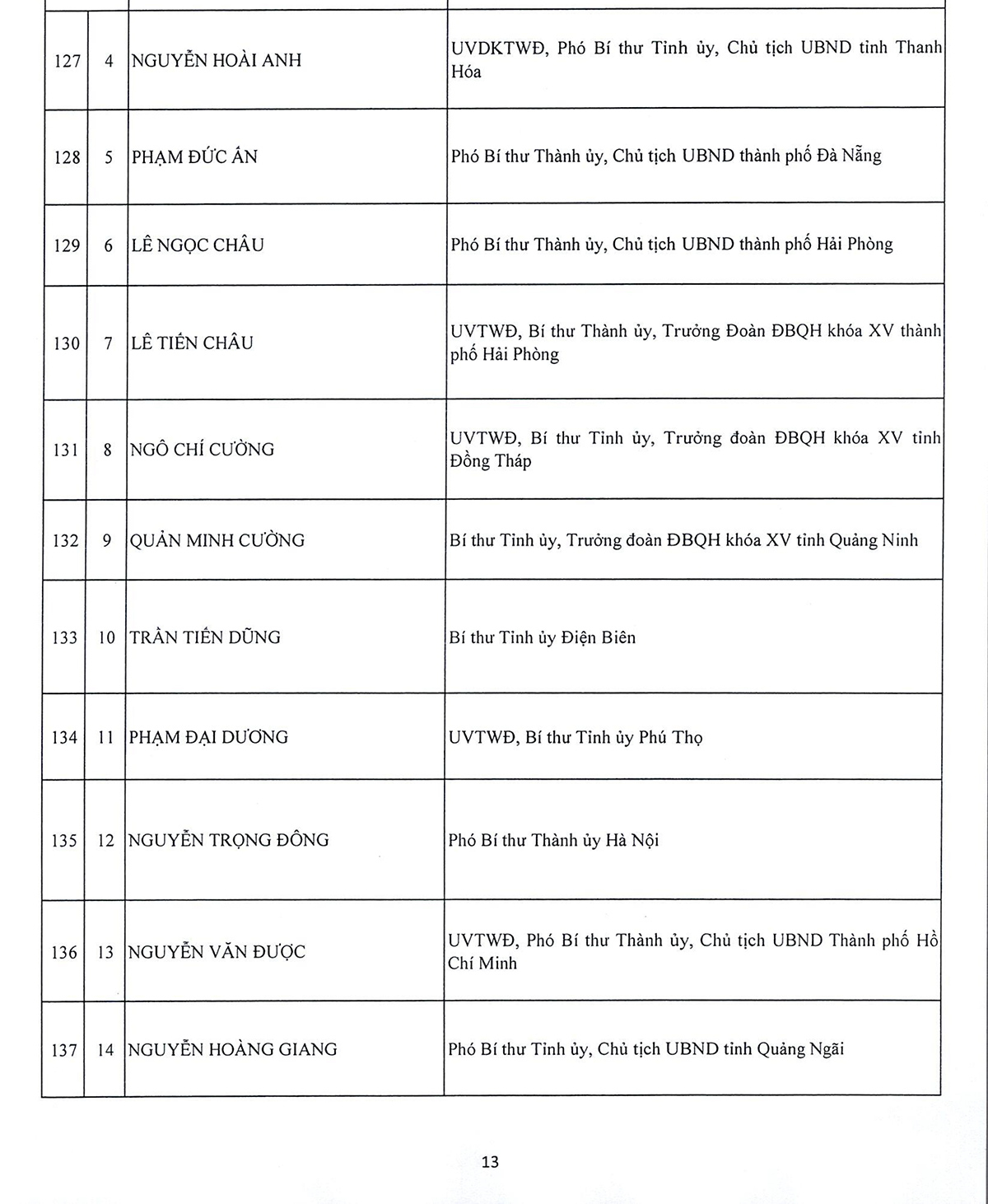 Danh sách 180 Ủy viên chính thức và 20 Ủy viên dự khuyết Ban Chấp hành Trung ương Đảng khóa XIV