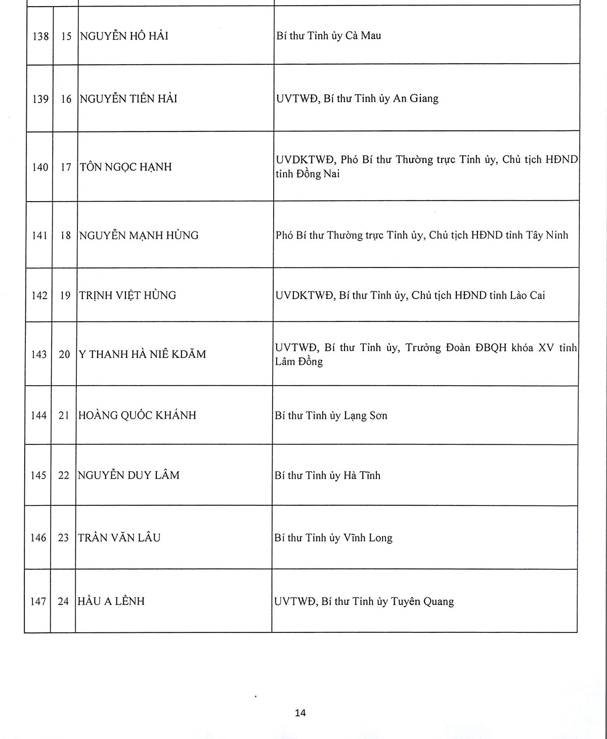 Danh sách 180 Ủy viên chính thức và 20 Ủy viên dự khuyết Ban Chấp hành Trung ương Đảng khóa XIV