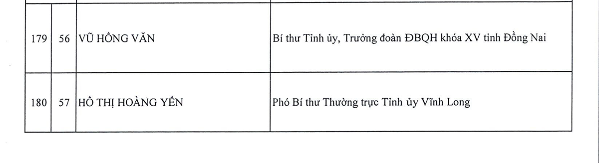 Danh sách 180 Ủy viên chính thức và 20 Ủy viên dự khuyết Ban Chấp hành Trung ương Đảng khóa XIV