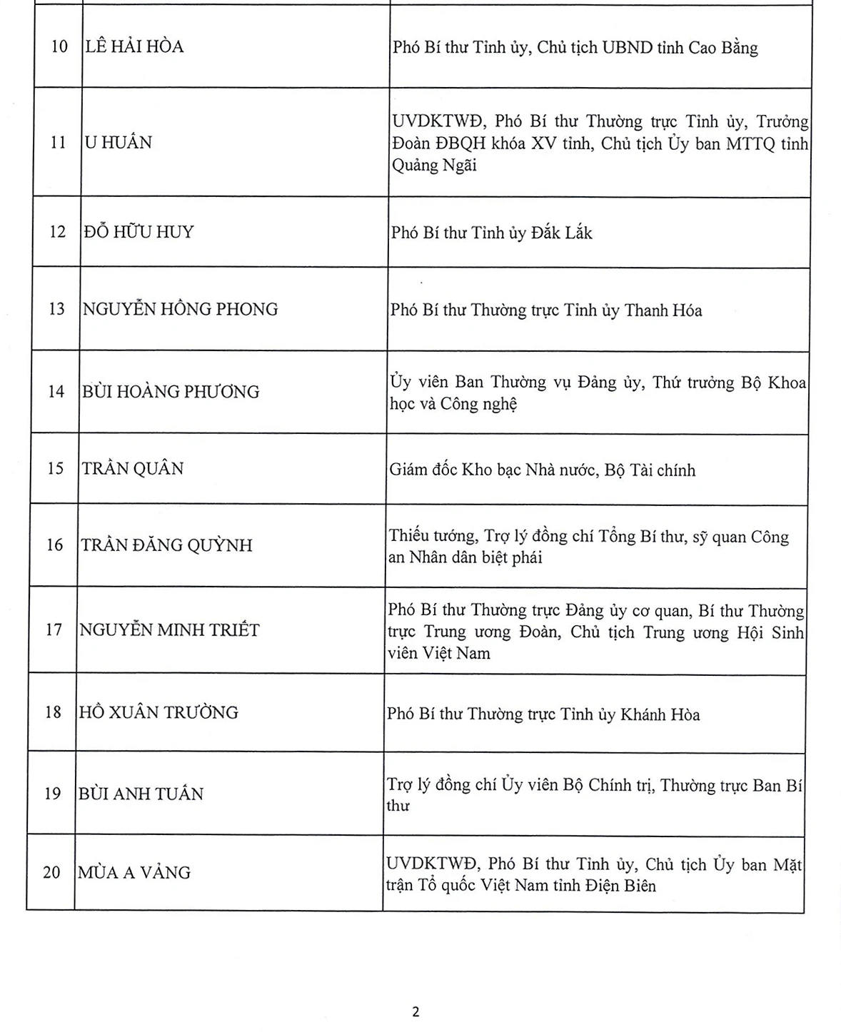 Danh sách 180 Ủy viên chính thức và 20 Ủy viên dự khuyết Ban Chấp hành Trung ương Đảng khóa XIV
