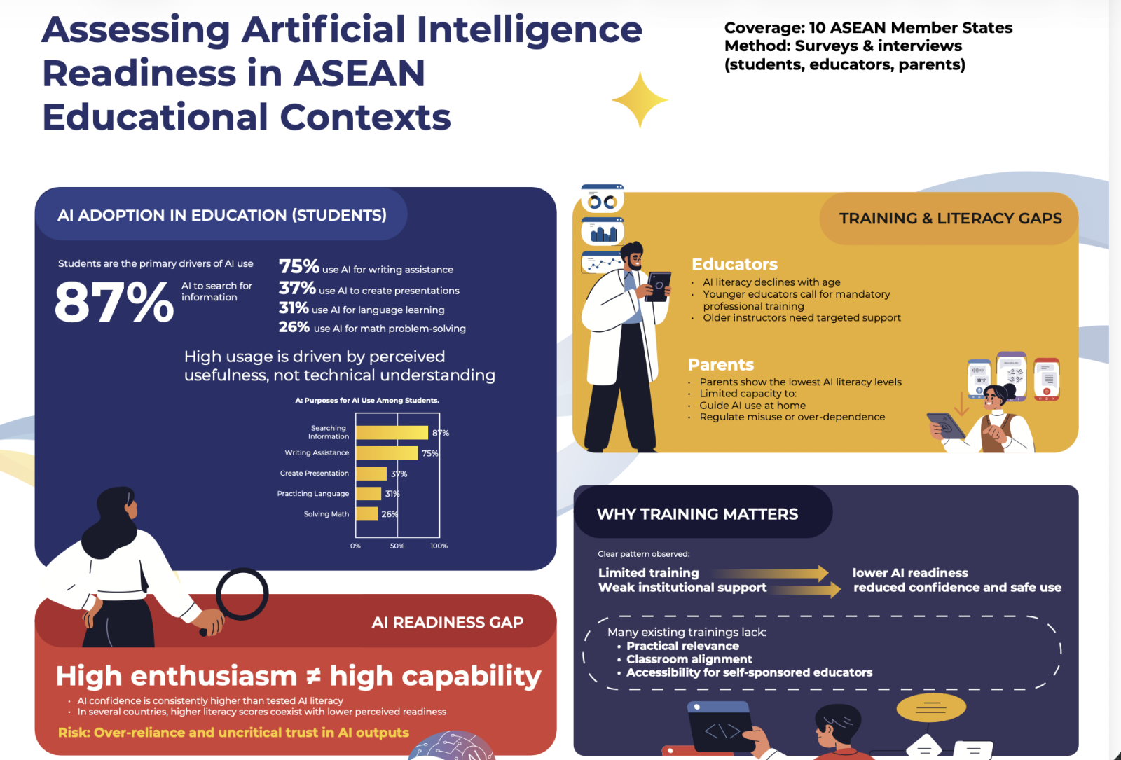 Quỹ ASEAN công bố mức độ sẵn sàng AI tại 10 nước thành viên