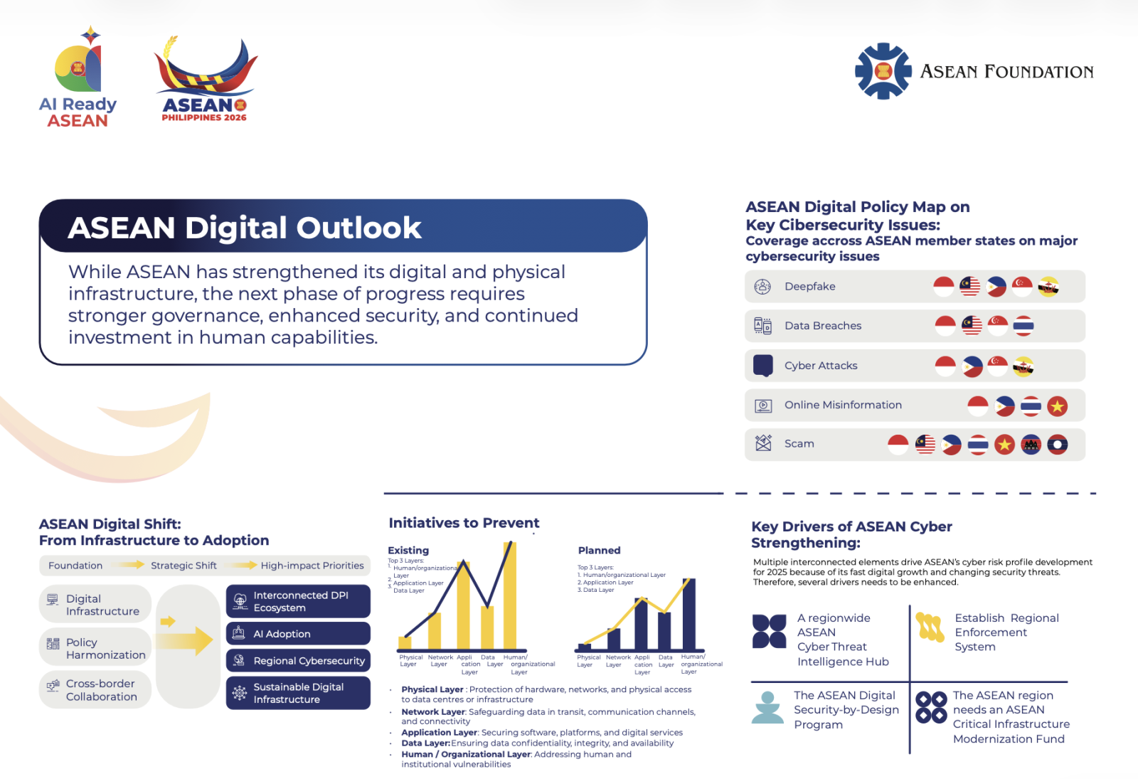 Quỹ ASEAN công bố mức độ sẵn sàng AI tại 10 nước thành viên