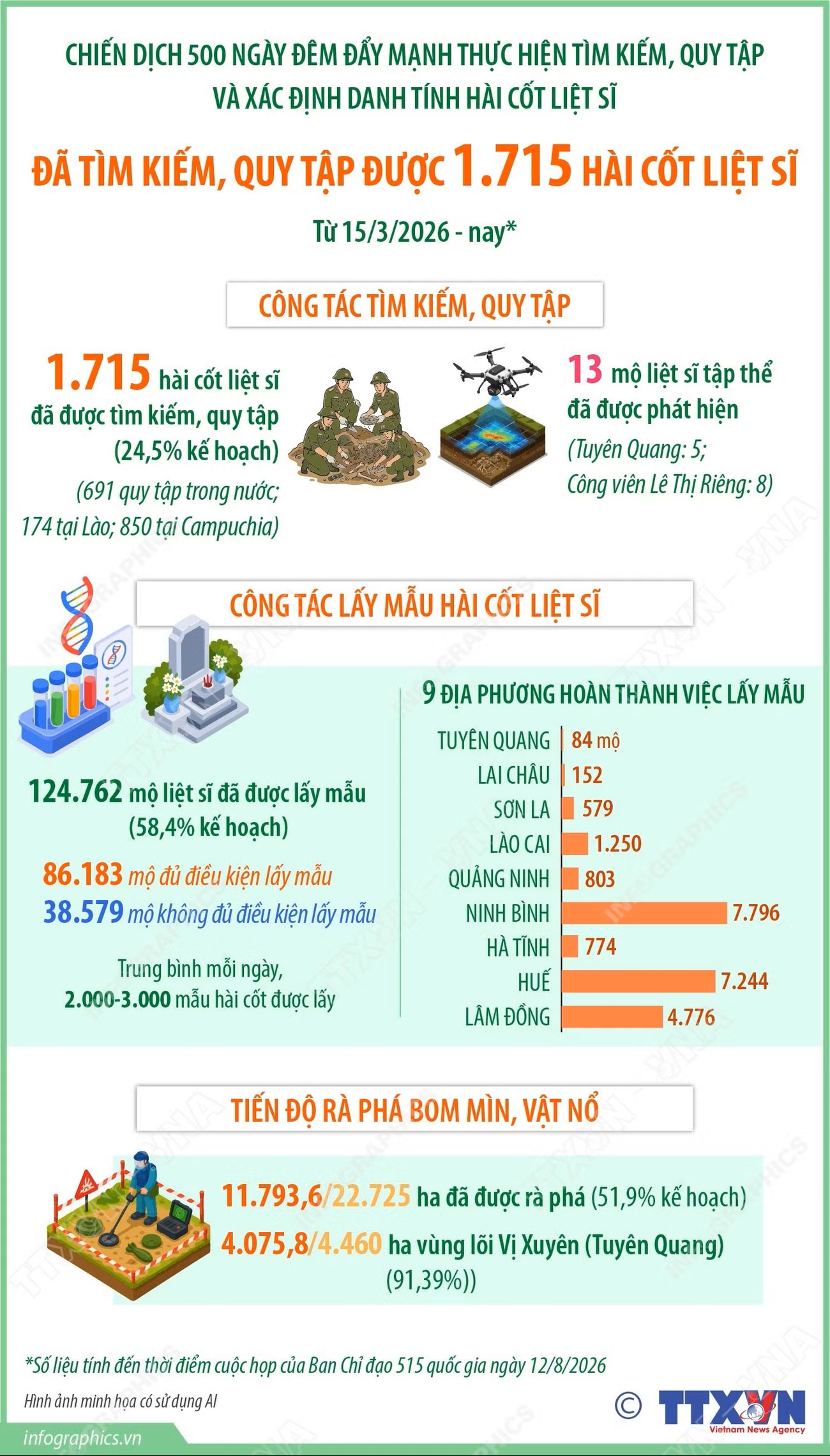 Đã tìm kiếm, quy tập được 1.715 hài cốt liệt sĩ